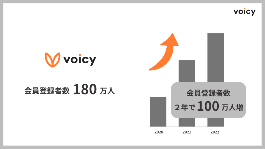 現在音声プラットフォームVoicyの会員登録者数は180万人