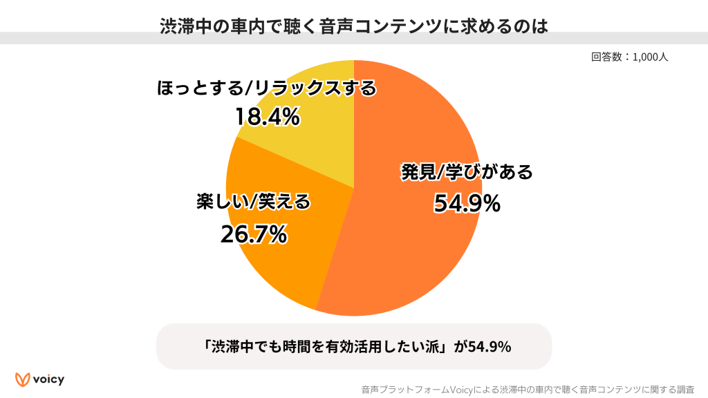 GW間近！1,000人に聞いた、渋滞中の車内で聴くのにオススメな音声
